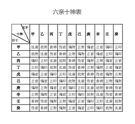 天干十神對照表|【天干十神表】秒懂八字命盤！最全「天干十神速查表」，解開你。